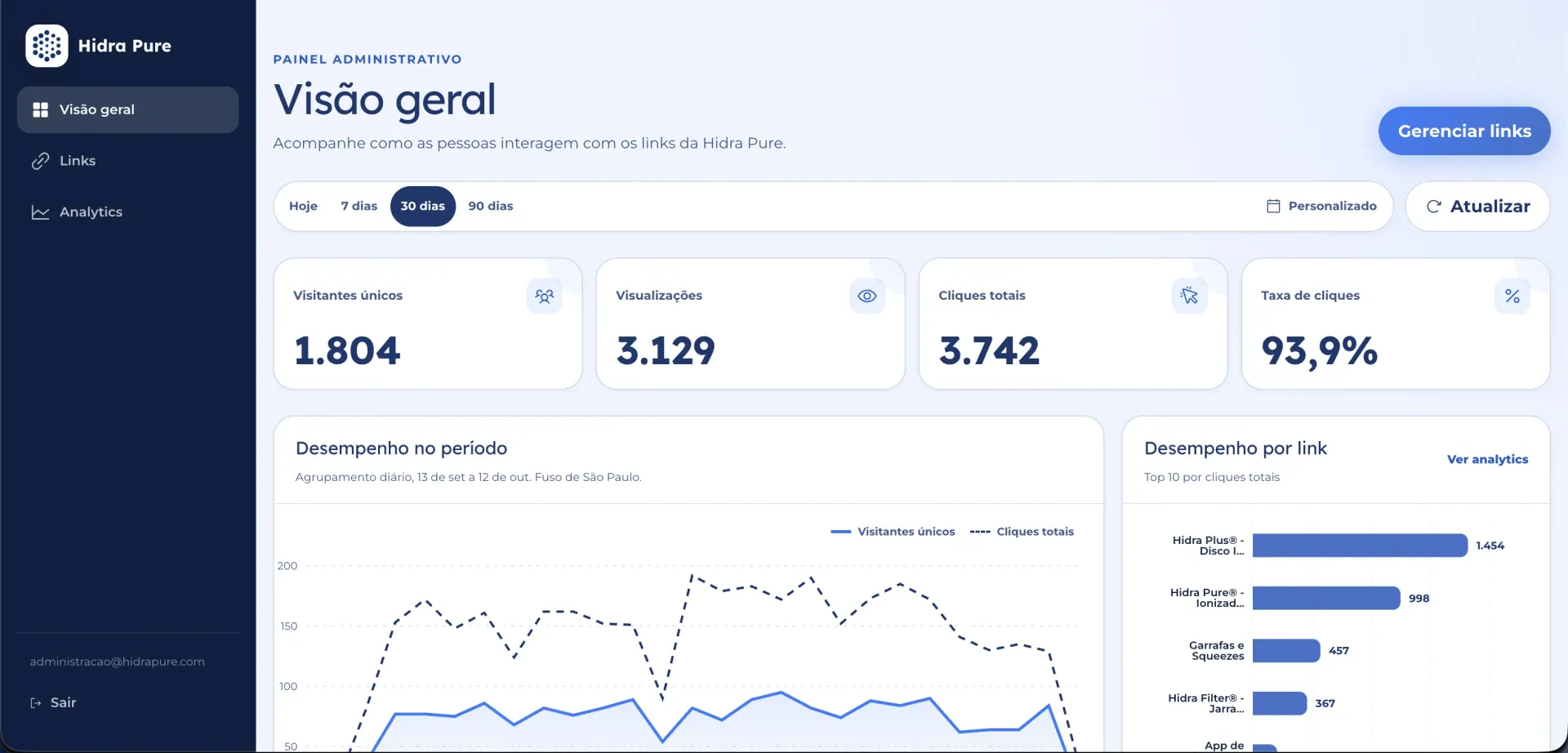 Painel do Hidra Pure Links com visitantes únicos, visualizações, cliques e desempenho por link