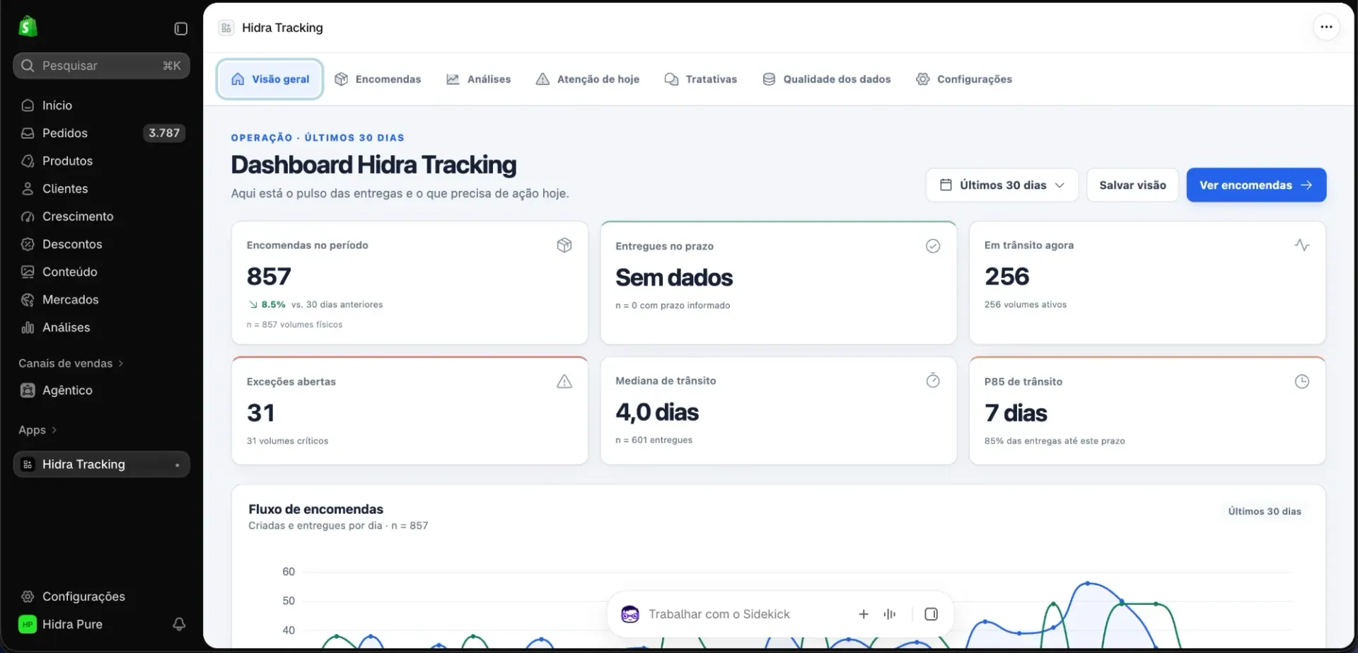 Dashboard do Hidra Tracking na Shopify com encomendas do período, em trânsito, exceções e tempos de trânsito